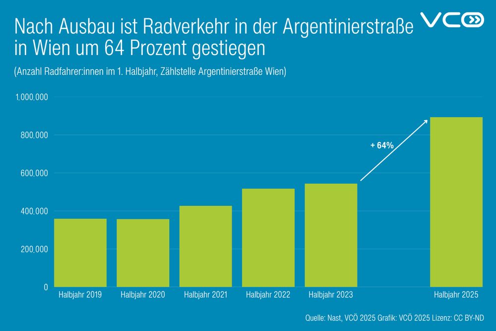 Die Grafik des VCÖ zeigt die Anzahl der Radfahrer:innen bei der Zählstelle  Argentinierstraße  in Wien im 1. Halbjahr der Jahre 2019, 2020, 2021, 2022, 2023 und 2025. Zwischen 1. Halbjahr 2023 (bisheriger Höchstwert) und 1. Halbjahr 2025 nahm Radverkehr um 64  % zu. 