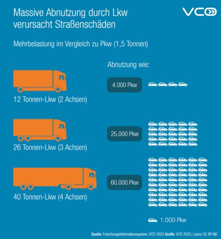 Grafik  des VCÖ zeigt die Abnutzung der Straßen durch Lkw im Vergleich zu Pkw. 12 Tonnen LKW mit 2 Achsen belastet Straße so stark wie 4.000 Pkw, 40 Tonner mit 4 Achsen so stark wie 60.000 Pkw