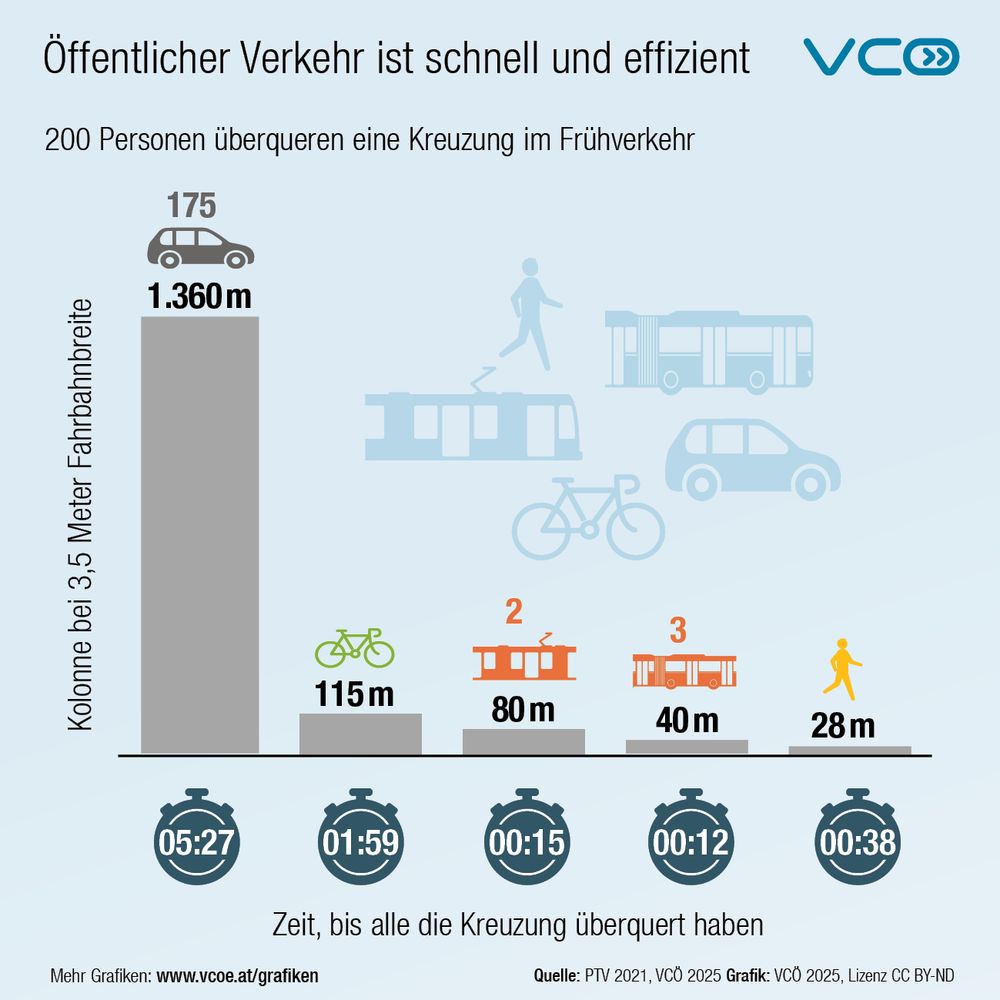 Die Info-Grafik zeigt, wie viel Zeit 200  Personen im Frühverkehr mit jeweilgen Verkehrsmittel  und aktuellem Besetzungsgrad benötigen, um auf einer  Fahrbahn eine Kreuzung zu überqueren und wie lange die jeweilige  Kolonne ist. Mit 2 Straßenbahnen 15 Sekunden, mit 3 Bussen 12  Sekunden, zu Fuß 38 Sekunden, mit dem Fahrrad rund 2 Minuten Sekunden und mit Pkw mehr als 5 Minuten.