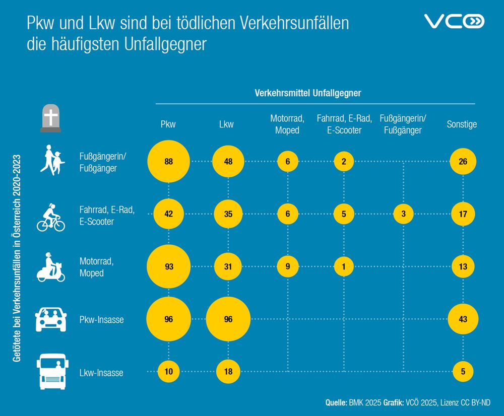 Die Grafik des VCÖ zeigt für  Österreich für den Zeitraum 2020 bis 2023 die Unfallgegner bei tödlichen Verkehrsunfällen. Bei 88 tödlichen Fußgängerunfällen waren Pkw die Unfallgegner, (48 Lkw, 6 Moped / Motorrad, 2 E-Rad / E-Scooter / Rad), bei 42 tödlichen Radunfällen waren Pkw die  Unfallgegner (35 Lkw, 6 Moped / Motorrad, 5 E-Rad / E-Scooter / Rad, 3 Fußgänger).  Kein einziger Pkw-  oder Lkw-Insasse  kam bei einem Unfall mit einem Fußgänger oder Radfahrer ums Leben. 
