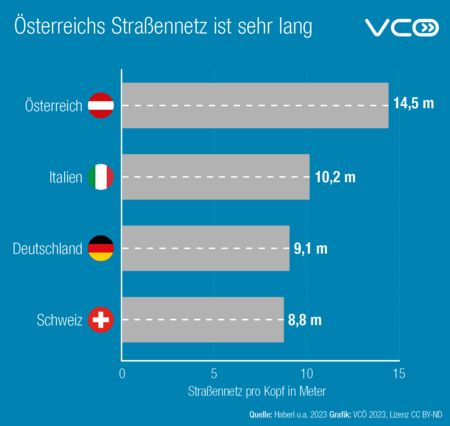 Die Grafik zeigt Meter Straße pro Einwohner:in für Österreich (14,5 m), Italien (10,2 m), Deutschland (9,1 m), Schweiz (8,8 m)