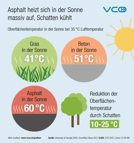 Die Grafik des VCÖ zeigt um wieviel sich die Oberflächentemperatur durch Schatten reduzieren kann (10 - 25 Grad) und wie hoch diese in der Sonne bei Lufttemperatur von 35 Grad erreichen kann (Gras 41 Grad, Beton 51 Grad, Asphalt 60 Grad)