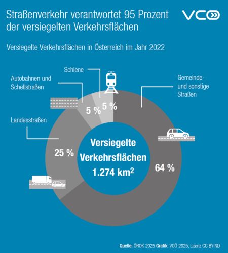 Die Grafik des VCÖ zeigt den Anteil versiegelter Flächen durch Straßenverkehr . Insgesamt sind bereits 1.274 qkm durch Verkehrsflächen versiegelt