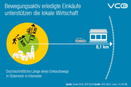 Die Grafik des VCÖ zeigt die durchschnittliche Distanz der Einkaufswege zu Fuß (1 km), mit Fahrrad (1,9 km) und Auto (8,1 km) in Österreich