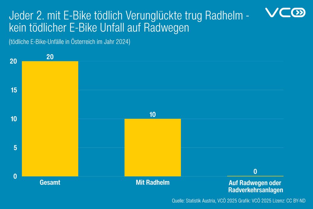 Die Grafik des VCÖ  mit  dem Titel "Jeder  2.  mit E-Bike tödlich  Verunglückte trug Radhelm - kein tödlicher E-Bike  Unfall auf Radwegen" zeigt Anzahl der mit E-Bike tödlich Verunglückten (20), tödlich Verunglückte  mit Radhelm (10), tödliche  E-Bike Unfälle auf Radwegen: null