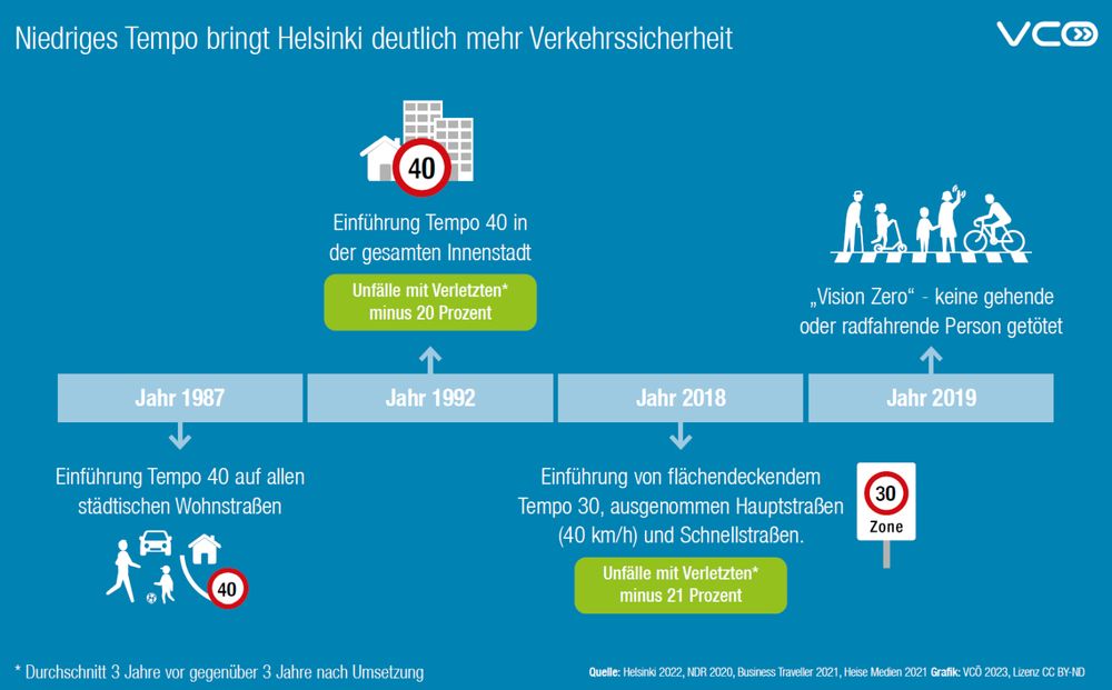 Die Grafik zeigt die Schritte Helsinkis zu Temporeduktion (zuerst 1980er Tempo 40 in Wohnstraßen, danach 1990er Jahren großflächig, danach großflächig Tempo 30 )