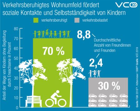 Grafik zeigt Anteil Wege, die Kinder in verkehrsberuhigten und verkehrsbelasteten Wohnumfeld selbständig zurücklegen und durchschnittliche Anzahl von Freund:innen
