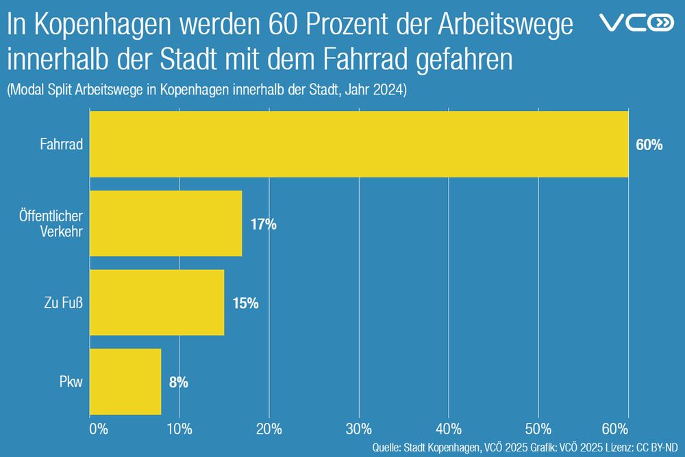 Die Grafik des VCÖ mit dem Titel "In Kopenhagen werden 60  Prozent der Arbeitswege innerhalb der Stadt mit dem Fahrrad gefahren" zeigt den Modal Split am Arbeitswege  in Kopenhagen im Jahr 2024.
Fahrrad: 60%
Öffentlicher Verkehr: 17%
Zu Fuß: 15%
Pkw:  8%
