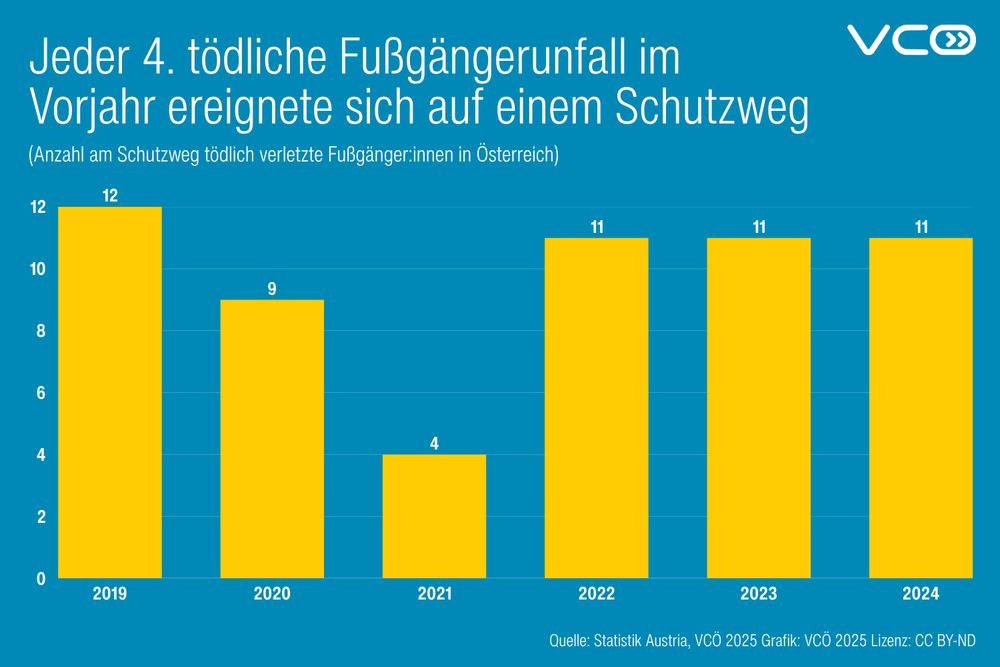 Grafik des VCÖ mit Titel "Jeder  4. tödliche  Fußgängerunfall im Vorjahr ereignete sich auf  einem Schutzweg" zeigt Anzahl tödlicher Schutzwegunfälle in Österreich in den Jahren 2019 (12), 2020 (9), 2021 (4), 2022 bis 2024 (jeweils 11)
