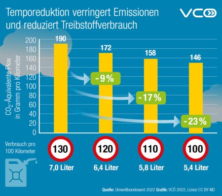 Die Grafik des VCÖ zeigt Spritverbrauch und CO2-Ausstoß im Vergleich zu Tempo 130 bei Tempo 120 (minus 9%), 110 (minus 17%) und 100 (minus 23%)