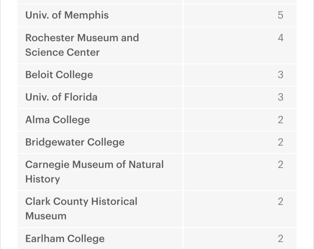 Univ. of Memphis	 5
Rochester Museum and Science Center	4
Beloit College	3
Univ. of Florida	 3
Alma College	2
Bridgewater College	2
Carnegie Museum of Natural History	2
Clark County Historical Museum	 2
Earlham College	2