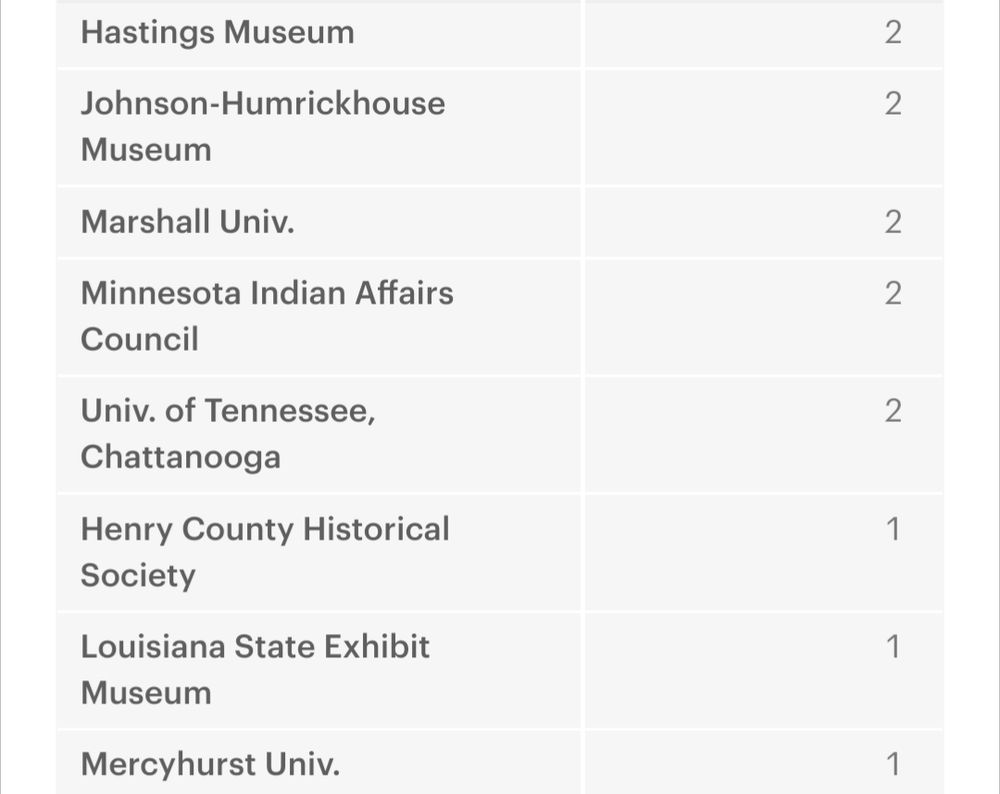 Hastings Museum	 2
Johnson-Humrickhouse Museum	2
Marshall Univ.2
Minnesota Indian Affairs Council	2
Univ. of Tennessee, Chattanooga	2
Henry County Historical Society	1
Louisiana State Exhibit Museum	1
Mercyhurst Univ.	1