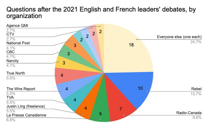 A pie chart titled "Questions after the 2021 English and French leaders' debates, by organization." The Rebel has the largest slice of any outlet, with 10 questions representing 13.7% of the pie.