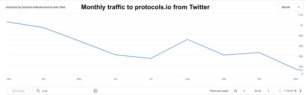 The image shows monthly traffic to protocols.io from Twitter since March, 2024. The trend is a rapid decrease (and March 2024 was already just a fraction of the traffic from Twitter years ago).