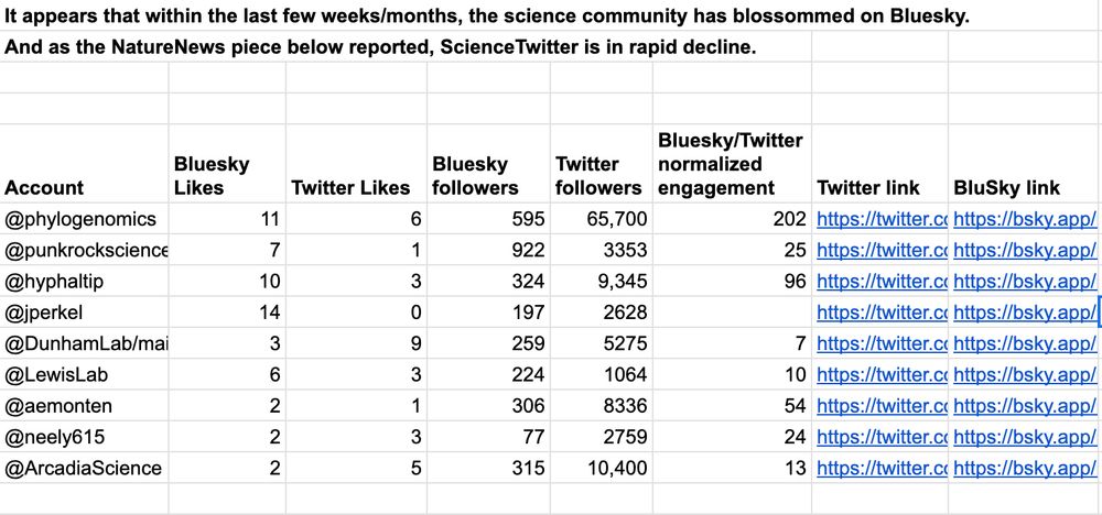 Screenshot of a Google Spreadsheet listing identical posts, their like count, and number of followers of the person posting.