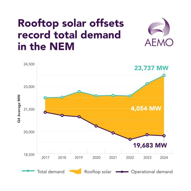 AEMO Quarterly Energy Dynamics QED December 2024