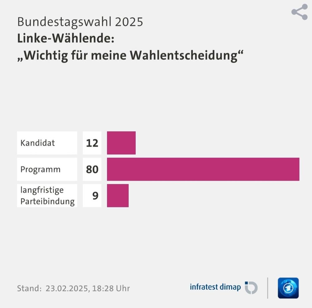Linke-Wählende: "Wichtig für meine Wahlentscheidung"

12 Kamdidat
80 Programm 
9 langfristige Parteibindung