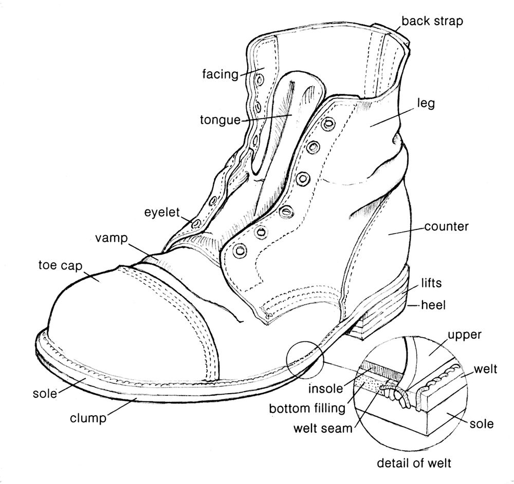 A line drawing of a boot with the parts labeled. These included: clump, sole, tow cap, vamp, eyelet, tongue, facing, back strap, leg, counter, lifts, heel. An inset shows details of the stitching with further details: detail of welt, welt seam, bottom filling, insoles, upper, welt, sole. 