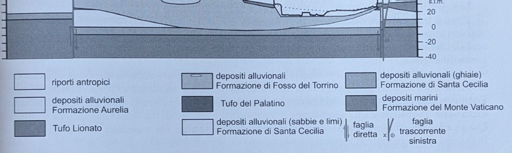 Excerpt of a schematic geological section of a portion of the city of Rome, with a key labeling eight different depositional units, which can scarcely be distinguished due to the similarity of the greys and whites used.