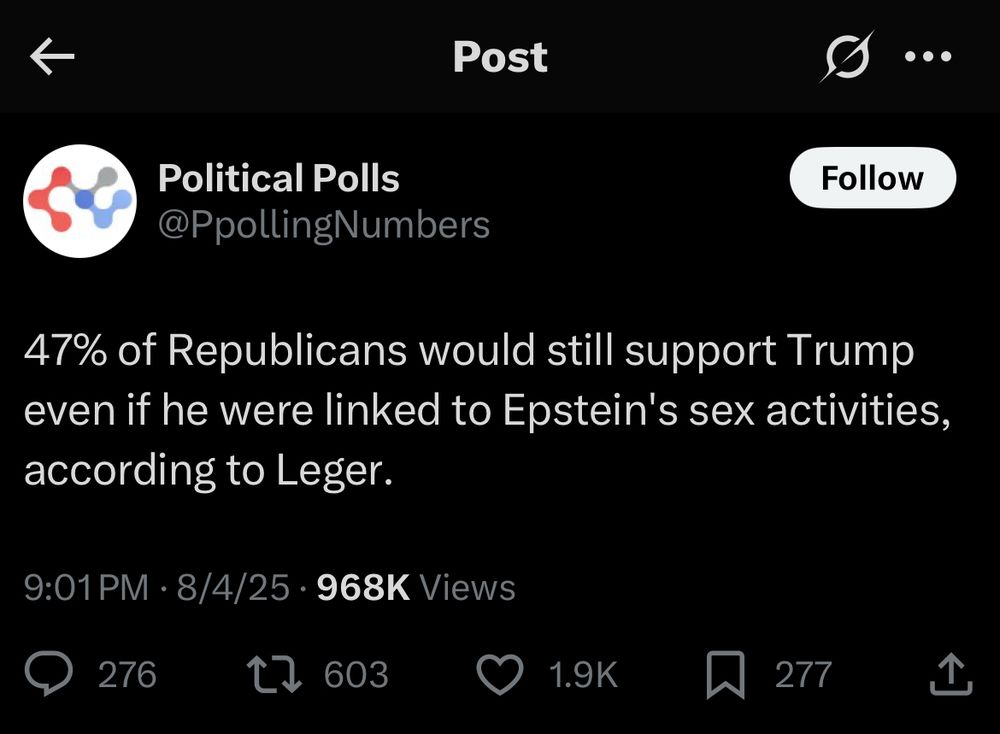 47% of Republicans would still support Trump even if he were linked to Epstein's sex activities, according to Leger.