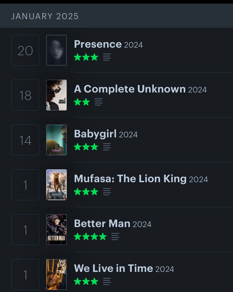 A screenshot of my Letterboxd diary page. On here, the 6 reviews are: 
1. Mufasa, 3 stars
2. Better Man, 4 stars
3. We Live In Time, 3 stars
4. Babygirl, 3 stars
5. A Complete Unknown, 2 stars
6. Presence, 3 stars