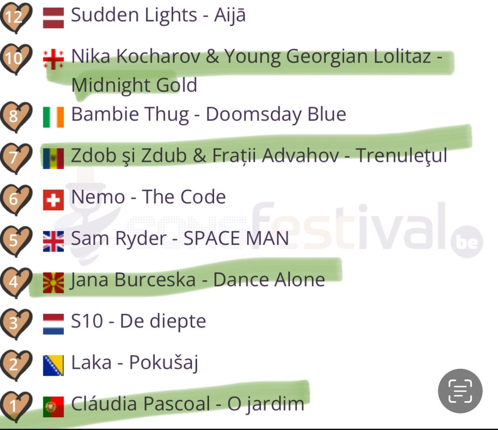 A screenshot of my Top 10 Eurovision songs of all time for the ESC 250 countdown. Four songs are highlighted green to show they’ve been included already. The list is as follows:

12 points Sudden Lights
10 points Nila Kocharov (highlighted green)
8 points Bambie Thug
7 points Zdob Si Zdub (highlighted green)
6 points Nemo
5 points Sam Ryder
4 points Jana Burceska (highlighted green)
3 points S10
2 points Laka
1 point Claudia Pascoal (highlighted green)
