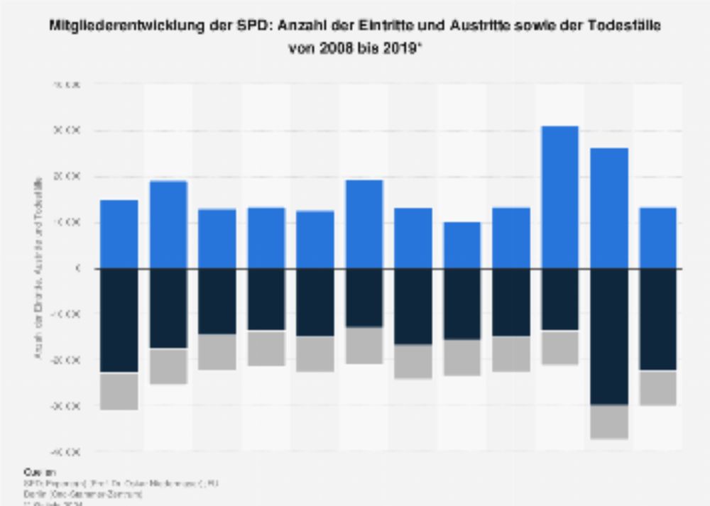 Mitgliederentwicklung der SPD: Eintritte und Austritte bis 2019 | Statista