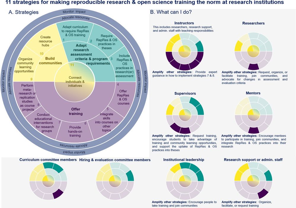 The eleven strategies are concentrated in three areas: (1) adapting research assessment criteria and program requirements (cyan), (2) offering training (purple), and (3) building communities (yellow). While Strategy 11 is part of the ‘build communities’ category, it is placed at the center to highlight the importance of building connections with others working on strategies in other areas. Institutions can support those working on the eleven strategies by allocating resources and monitoring impact. These activities are shown as two blue rings encircling the eleven strategies. The small multiples (small versions of the main graph) highlight the strategies that different stakeholders can directly use at their institutions.