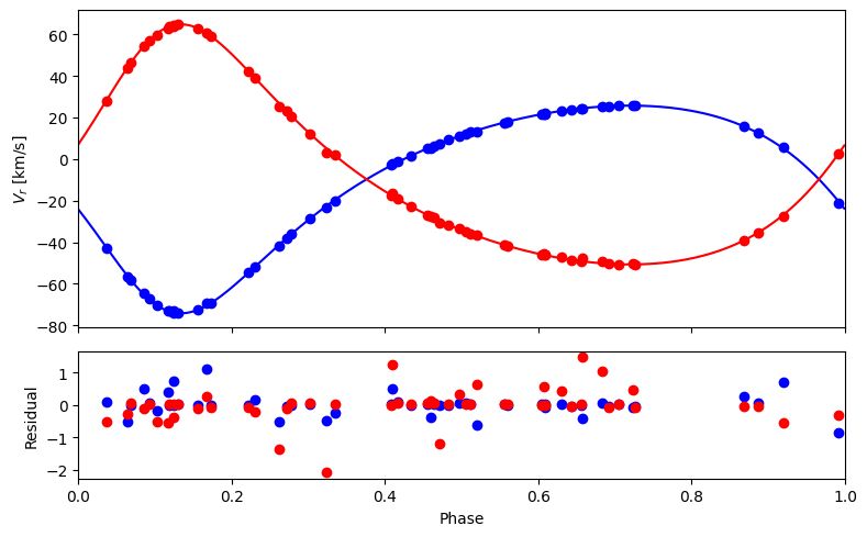 Radial velocity scientific plot. Top panel shows two sets of data points (red and blue) following a sinusoid-esque curve mirrored around 0km/s. The data points fit the model well and the residuals in the bottom panel are mostly around 0km/s, with a few outliers up to 1km/s.
