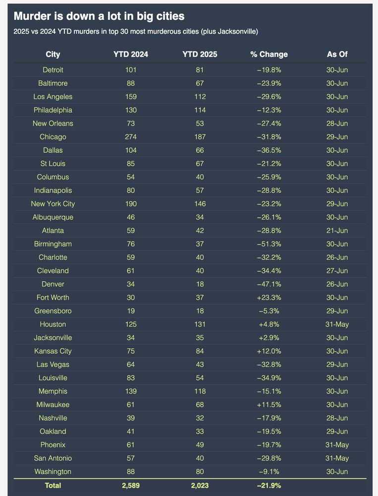 Murder is down a lot in big cities
