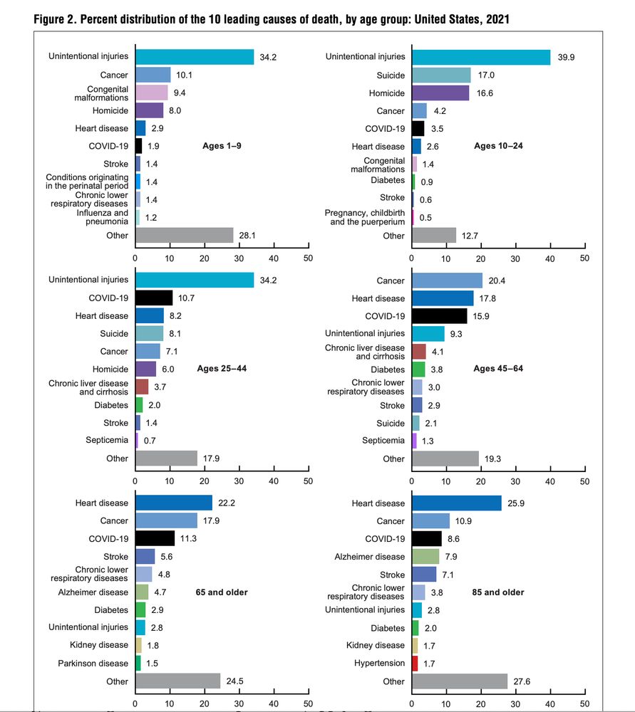 COVID-19 was one of the 10 most common causes causes of death for all age groups in 2021