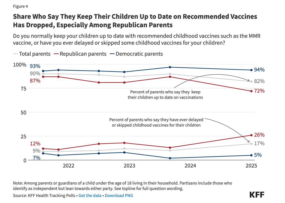 Percent of Republican parents who say they have ever delayed or skipped childhood vaccines for their children: 26% 

Percent of Democratic parents who say they have ever delayed or skipped childhood vaccines for their children: 5% 