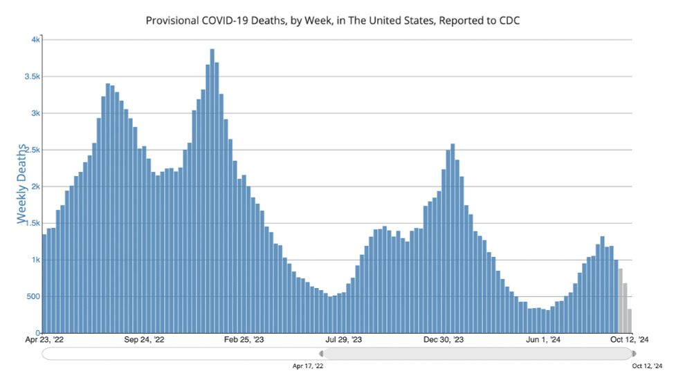 COVID deaths from 2022-2024, showing smaller summer and winter waves each year.