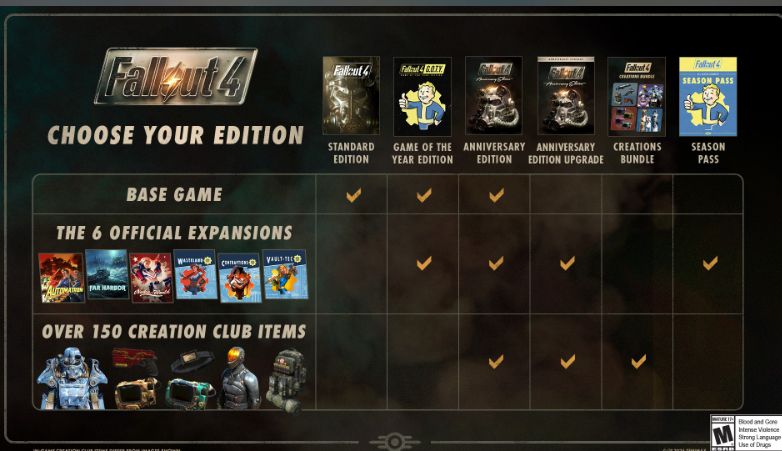 stupid grid showing what content is in what edition of Fallout 4.