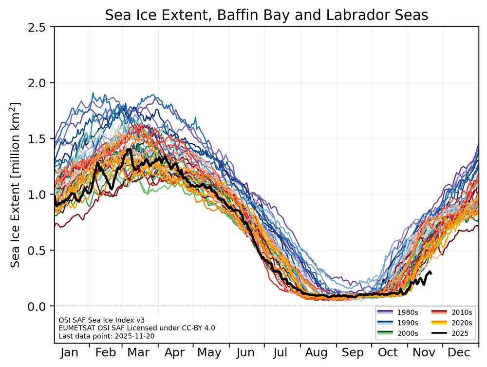 Line graph showing the daily sea-ice extent in the region of Baffin Bay and Labrador Sea from late 1978 to November 2025. The thick black line represents 2025, while the previous years are displayed in decadal-grouped colors. Ice growth is significantly slower than ever and ice cover is record low