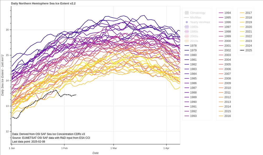 Line graph showing the daily sea-ice extent for the Arctic from 1978 to the present time in 2025. 2025 is shown in the thick black line to the left, while the previous years are presented in plasma colormap with the earliest years in purple and most recent years in yellow'ish. Since January 27th, the normal winter increase in sea-ice extent has completely stopped. Arctic ice extent is now record low and significantly lower than previous years.
Data source is the OSI SAF sea-ice index v2.2.