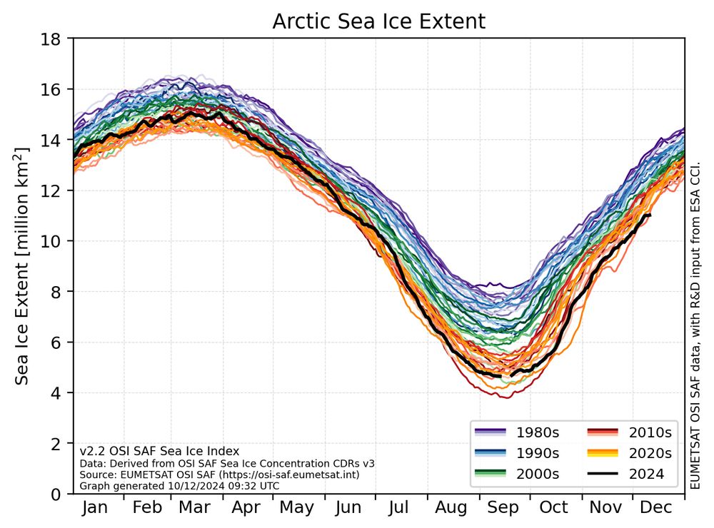 Line graph showing the daily sea-ice extent for the Arctic for the period 1978 to 2024. 2024 is shown in black while the previous years are shown in decadal-grouped colors. Most recent observations from December 2024 show record-low ice extent for this time of the year.
Data source is the OSI SAF sea-ice index v2.2.