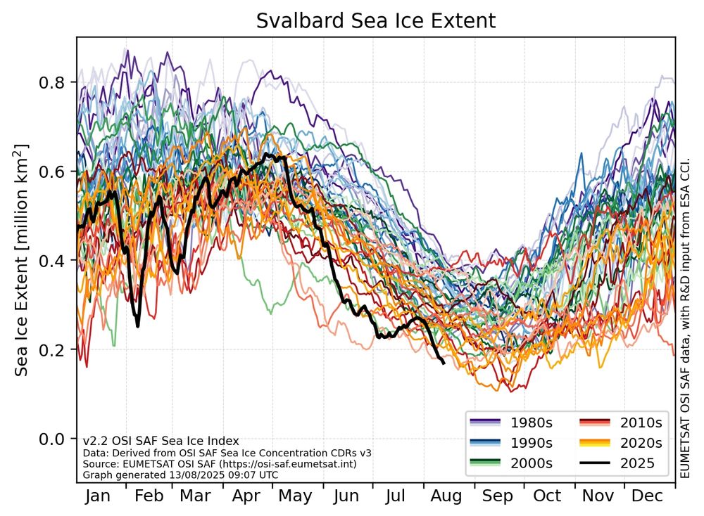 Line graph showing the daily sea-ice extent in the Svalbard region from 1978 to August 2025. The thick black line represents 2025, while the previous years are displayed in decadal-grouped colors. The past couple of days have shown a record-low ice extent for this time of year.
