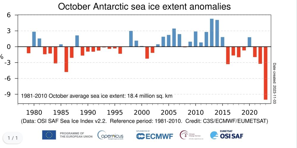Time series of monthly mean Antarctic sea ice extent anomalies for all October months from 1979 to 2023. The anomalies are expressed as a percentage of the October average for the period 1981-2010. Data source: EUMETSAT OSI SAF Sea Ice Index v2.2. Credit: Copernicus Climate Change Service/ECMWF/EUMETSAT.
