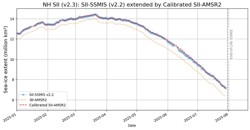 Line graph showing sea-ice extent in 2025 for the Northern Hemisphere. In blue is the original sea-ice index (SII) v2.2, which is based on SSMIS. In orange is the similar SII based on AMSR-2 instead. And in red is the calibrated AMSR-based SII, which will be used to extend the SII from August 2025.
Source: OSI SAF Sea-index (OSI-420)