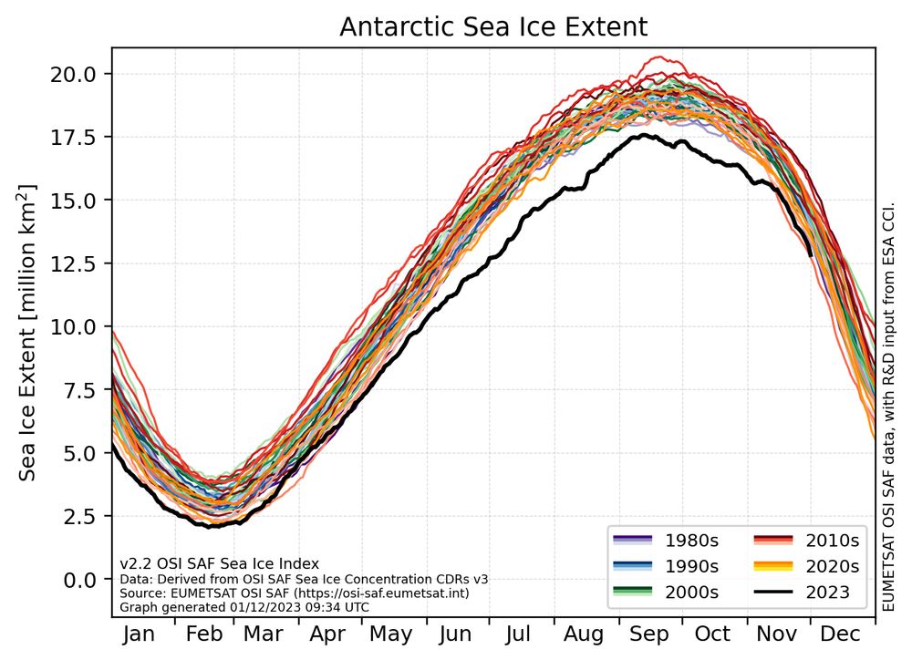 Line graph showing the daily sea-ice extent for the Antarctic for the period 1978 to 2023. 2023 is shown in black while the previous years are shown in decadal-grouped colors.
Data source is the OSI SAF sea-ice index v2.2.