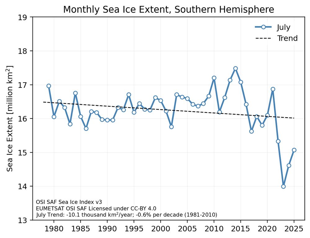 The line graph displays the monthly sea-ice extent in the Antarctic for July from 1979 to 2025. In 2025, the July extent ranked as the third lowest on record.
Source data is OSI SAF sea-ice index.
