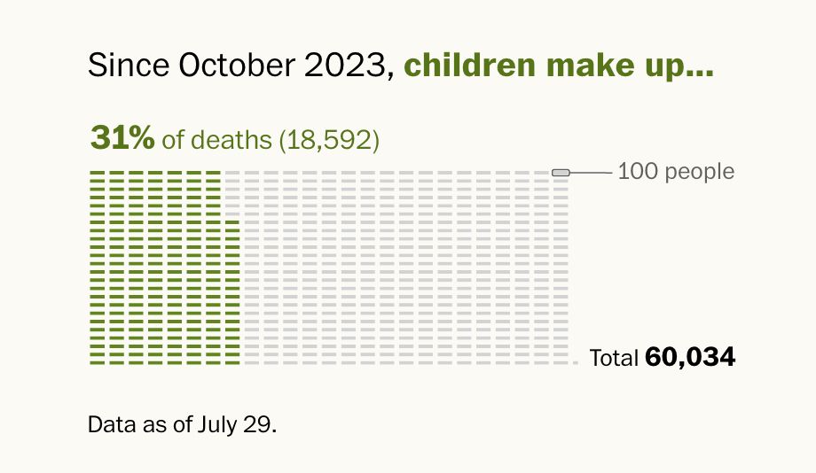 Graph showing that 31% of all deaths--or 18,592 people--have been children. Shows total number of deaths as 60,034 as of July 29.