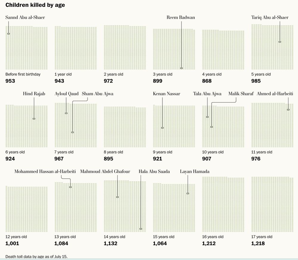 A visual account of Children killed by age, arranged in categories from less than one year old through to 17 years of age. Category tolls range from the mid-800s to 1,218 per year represented.