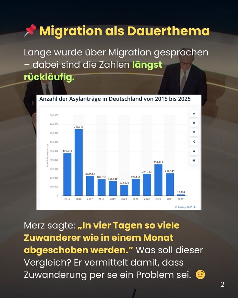 Im Bildhintergrund: Olaf Scholz und Friedrich Merz beim gestrigen TV-Duell. Darüber der Text: Migration als Dauerthema

Lange wurde über Migration gesprochen – dabei sind die Zahlen längst rückläufig. 
Hier sieht man eine Grafik, anhand der man erkennt, dass die Anzahl der Asylanträge zwar relativ hoch ist, aber zum einen zurück geht und zum anderen weit von den Spitzenwerten 2016 entfernt ist. 
Weiter im Text: Merz sagte: „In vier Tagen so viele Zuwanderer wie in einem Monat abgeschoben werden.“ Was soll dieser Vergleich? Er vermittelt damit, dass Zuwanderung per se ein Problem sei.
