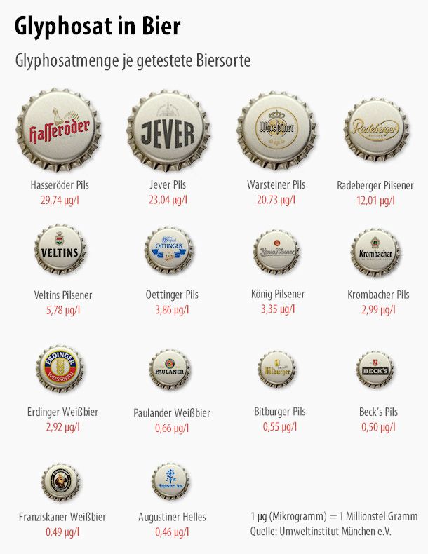 German beer brands, with their different proportions of glyphosate.