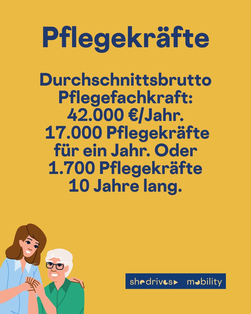 Pflegekräfte Durchschnittsbrutto Pflegefachkraft: 42.000 €/Jahr. 17.000 Pflegekräfte für ein Jahr. Oder 1.700 Pflegekräfte 10 Jahre lang.