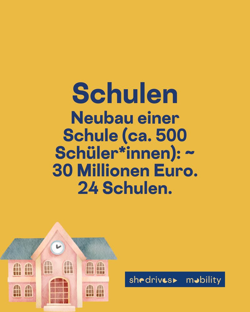 Schulen Neubau einer Schule (ca. 500 Schüler*innen): ~ 30 Millionen Euro. 24 Schulen.