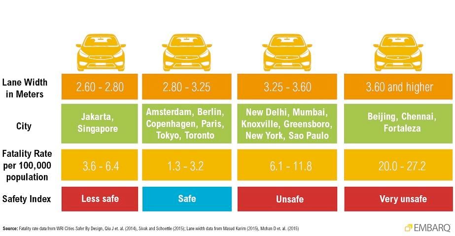 Graphic showing that fatalities on narrow roads are less as on very broad roads.