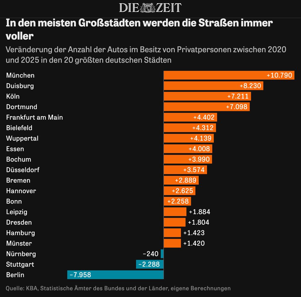 Eine Darstellung der ZEIT, die zeigt, dass in den meisten deutschen Großatädten der Autobestand zwischen 2020 und 2025 gestiegen ist, in Berlin sind es 8.000 weniger.